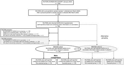 Brief report: can COVID-19 infection trigger rheumatoid arthritis-associated autoimmunity in individuals at risk for the disease? A nested cohort study